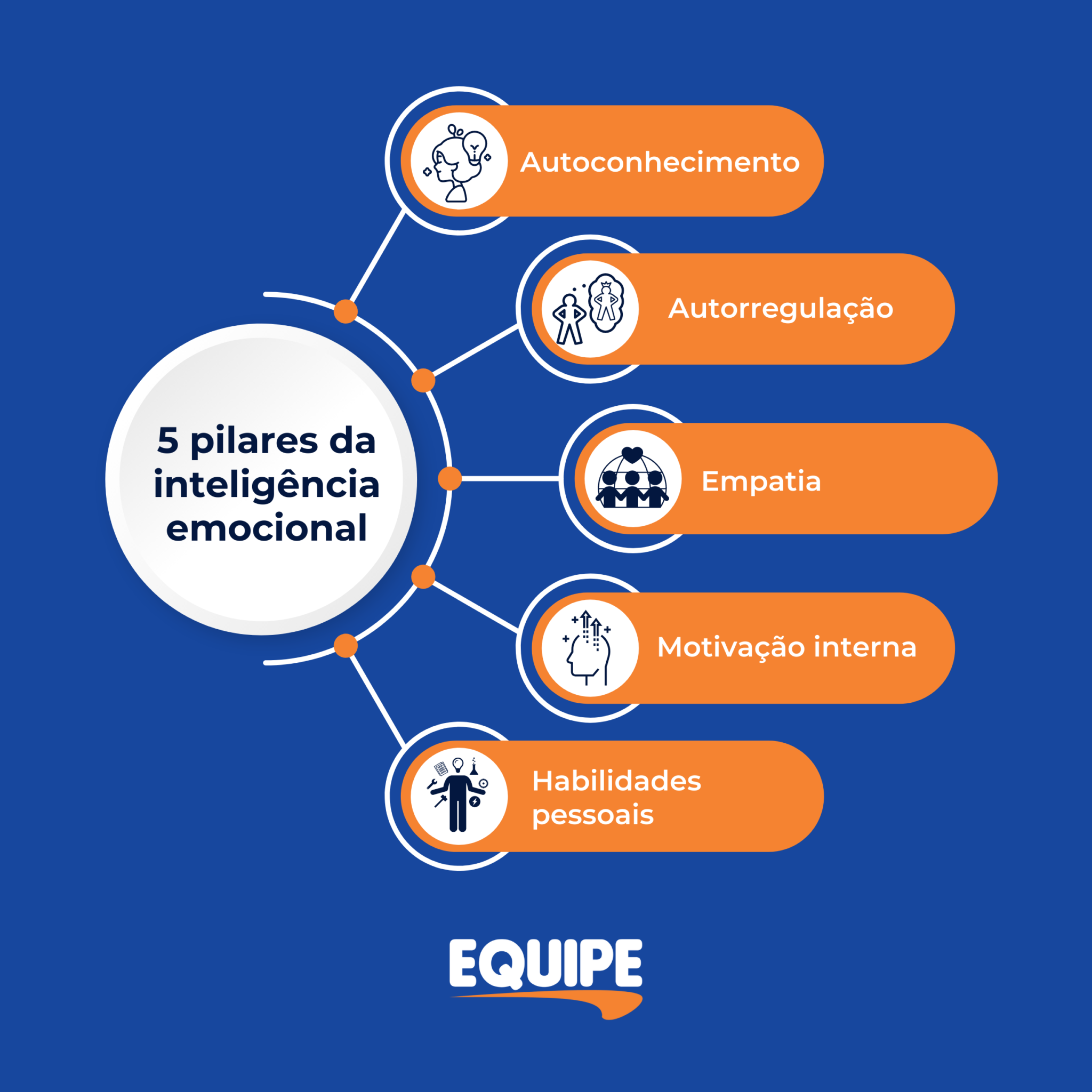 5 Pilares Da Inteligência Emocional Grupo Equipe 7212